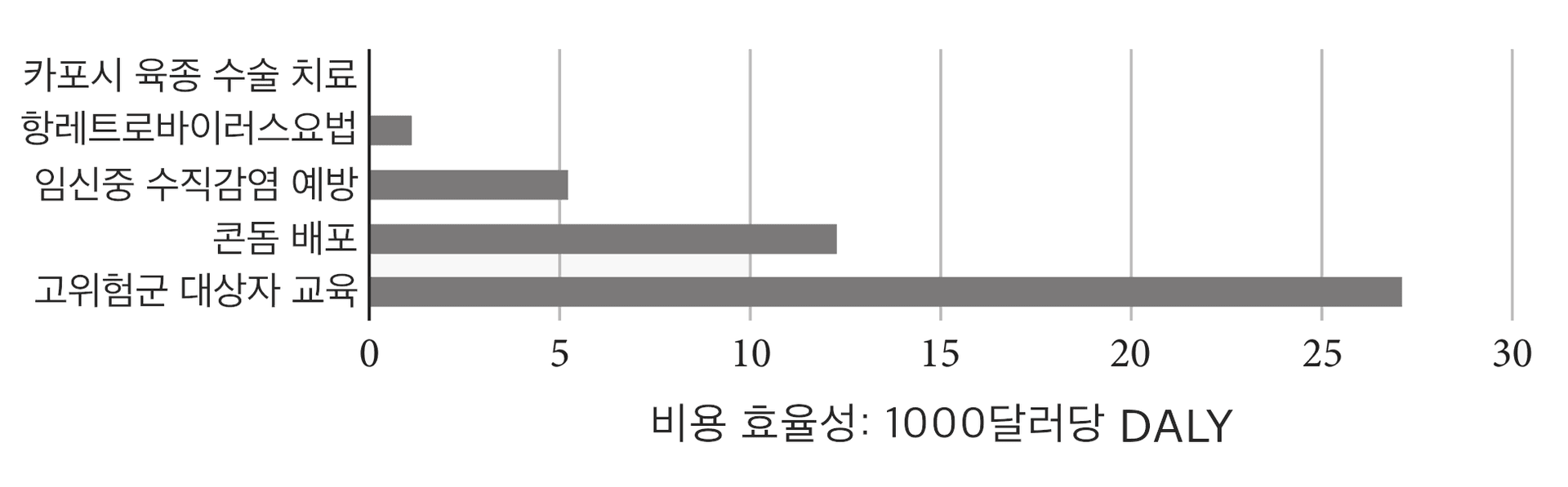 이 이미지는 카포시 육종 수술 치료, 항레트로바이러스요법, 임신중 수직감염 예방, 콘돔 배포, 고위험군 대상자 교육의 비용 효율성을 1000달러당 DALY로 측정하여 비교한 막대 차트입니다.