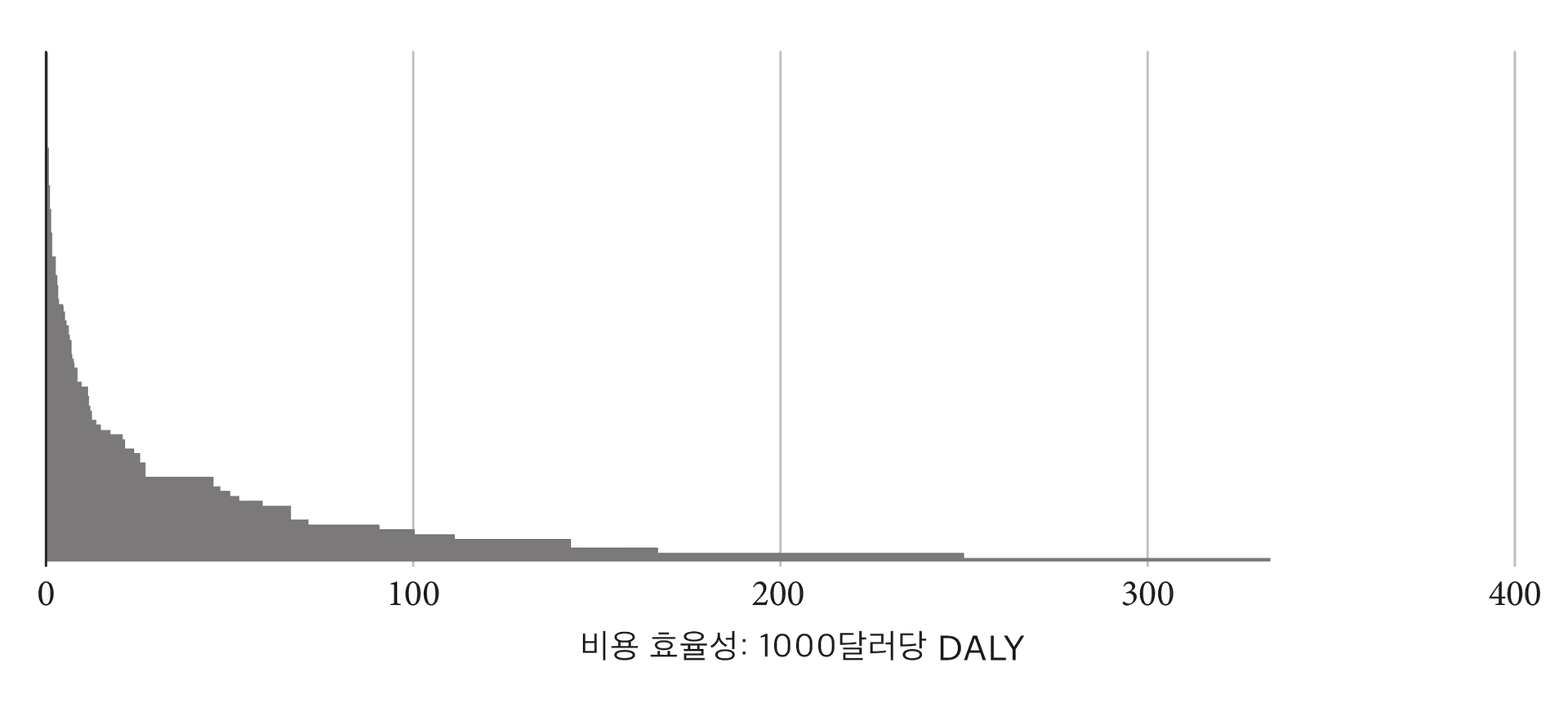 이미지는 108개의 의료 중재의 비용효과성 추정치를 비교하는 막대 그래프를 보여주며, 1000달러당 장애보정생존년수로 측정하여 가장 덜 효과적인 것부터 가장 효과적인 순서로 정렬되어 있습니다.