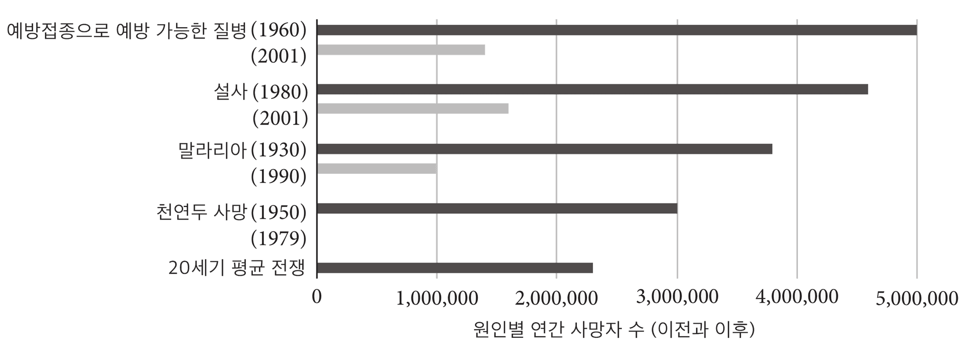 이 그래프는 다양한 질병 예방/치료 프로그램의 비용효과성을 보여주는 막대그래프입니다. 각 행은 년도가 괄호 안에 표시되어 있으며, 가로축은 원인별 연간 사망자 수를 보여줍니다. 막대는 각각 검은색(과거)과 회색(최근)으로 구분되어 있어 시간에 따른 변화를 보여줍니다.