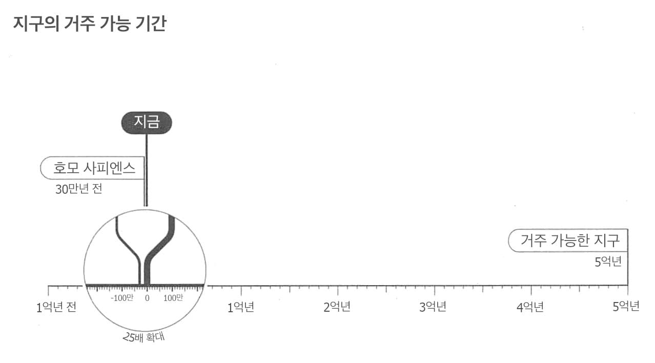 ‘지구 거주 가능 시대’라는 제목의 그래프를 보여주며, 약 30만 년 전 ‘호모 사피엔스’의 출현부터 ‘현재’ 시점, 그리고 5억 년 후 지구가 거주 불가능해지는 미래까지의 타임라인을 보여줍니다.