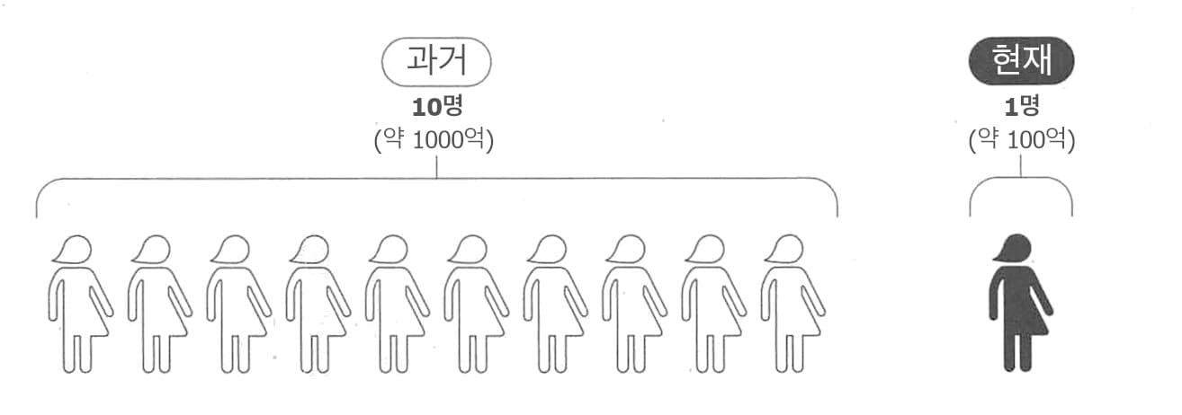 이 이미지는 과거와 현재의 인구를 나타내는 두 그룹의 실루엣 스타일 인물상을 보여줍니다. 왼쪽에는 ‘과거’를 나타내는 10개의 인물상이 있고 ‘10명(약 1천억 명)’이라는 설명이 있으며, 오른쪽에는 ‘현재’를 나타내는 1개의 인물상이 있고 ‘1명(약 100억 명)’이라는 설명이 있습니다.