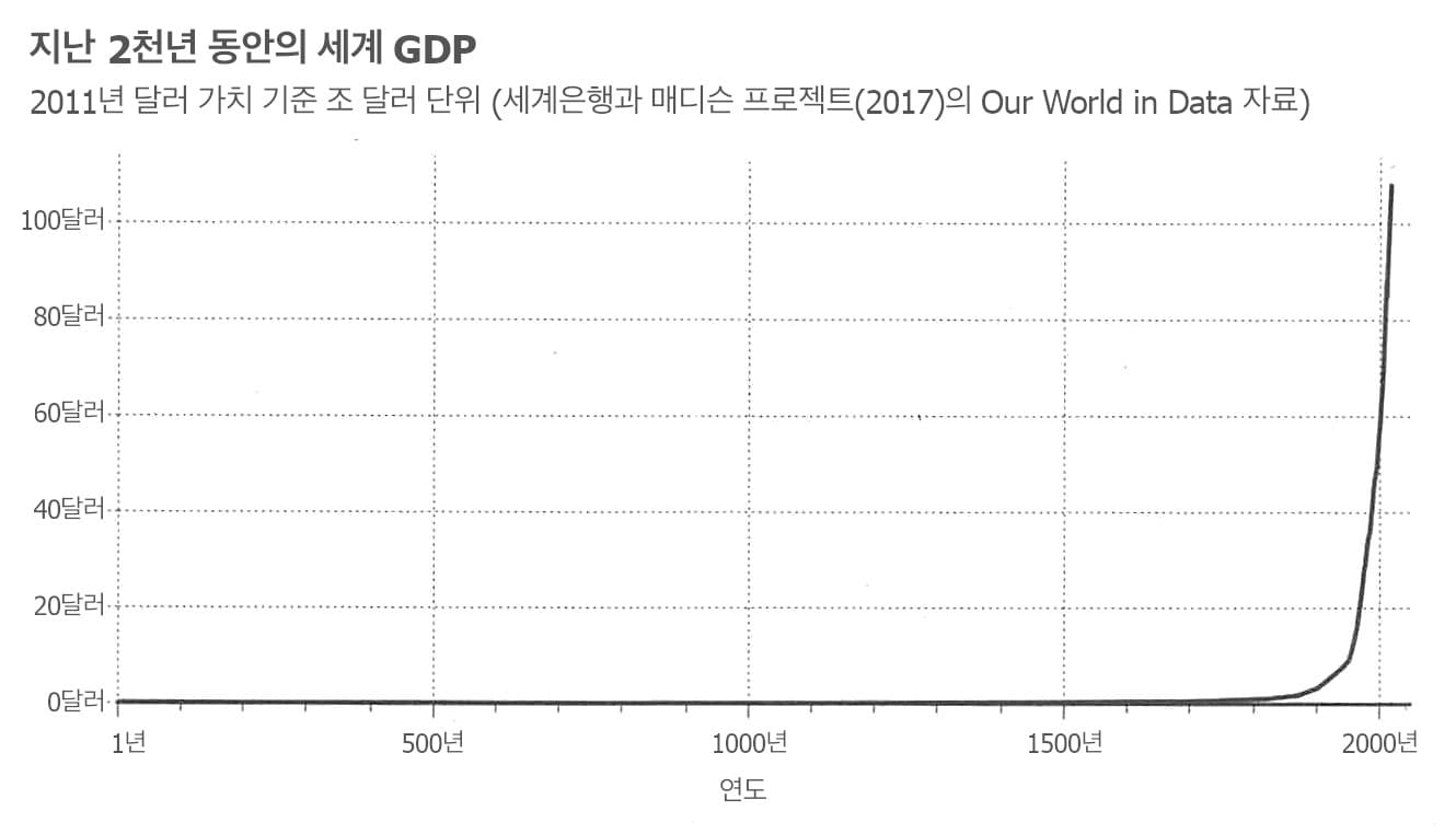 이 이미지는 지난 2천년 동안의 세계 GDP를 보여주는 그래프로, 1800년경까지는 상대적으로 평평하다가 2000년을 향해 기하급수적으로 상승하는 곡선을 보여줍니다.