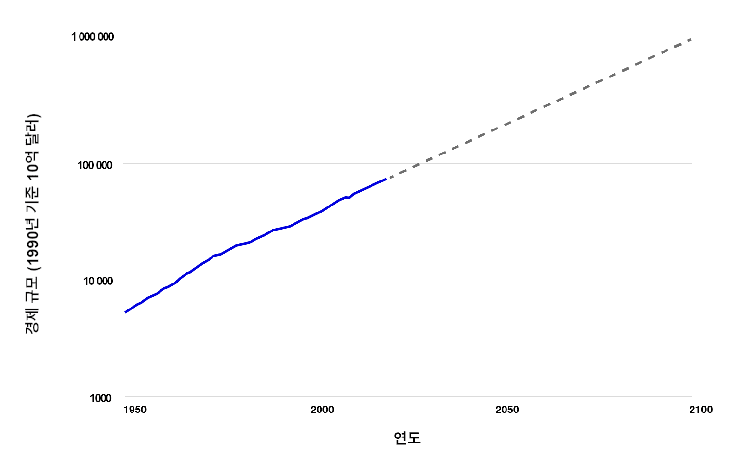 이 이미지는 1950년부터 2100년까지 '연도'를 기준으로 '경제 규모'(1990년 수십억 달러 단위)를 나타내는 로그 눈금이 있는 선 그래프로, 점선으로 미래로 투영된 기하급수적인 증가를 보여줍니다.