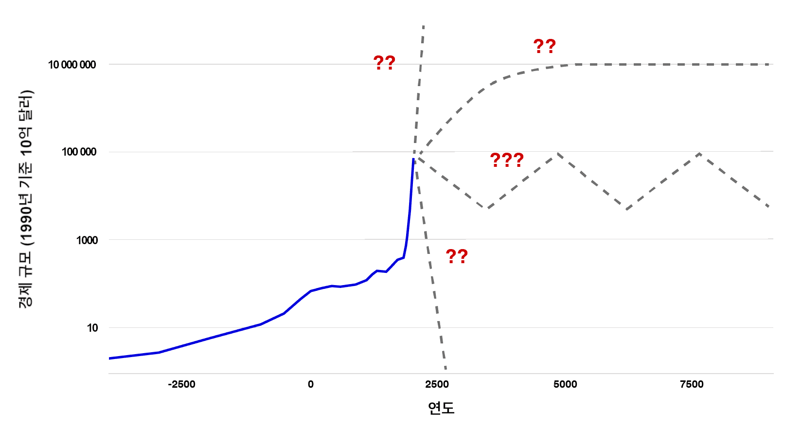 이 이미지는 '경제 규모'를 '연도'에 따라 '1990년 수십억 달러'로 표시한 그래프로, 급격히 증가하는 파란색 선과 불확실한 미래 추세를 나타내는 물음표가 있는 회색 점선으로 구성되어 있습니다.