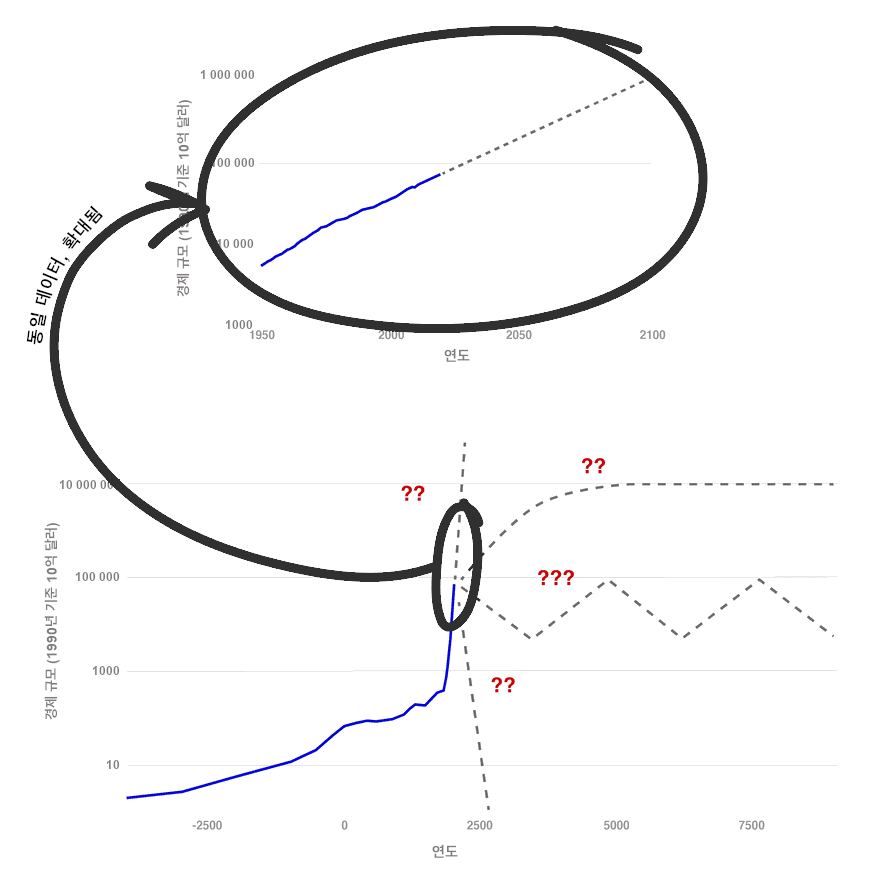 이 이미지에는 1950년부터 2100년까지의 예측까지 시간 경과에 따른 경제의 진화(1990년 달러 기준)를 나타내는 두 개의 겹쳐진 그래프가 상단에 있고, 기원전 1만 년부터 7500년까지 예측까지의 시간 연장을 나타내는 그래프가 하단에 있습니다. 두 그래프에서 실선은 과거 데이터를 나타내고 점선은 물음표로 표시된 불확실한 미래 예측을 나타냅니다.