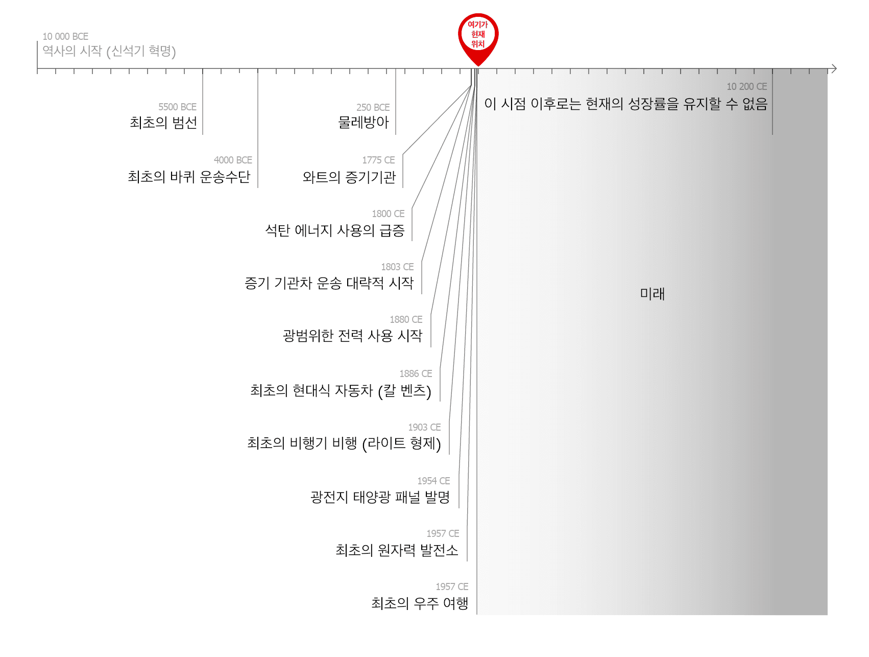 이 이미지는 신석기 혁명부터 미래까지 중요한 기술적 이정표를 보여주는 타임라인을 통해 기술 발전의 가속화와 타임라인에 표시된 시점을 넘어서는 현재의 속도로는 성장을 계속할 수 없다는 경고를 강조합니다.